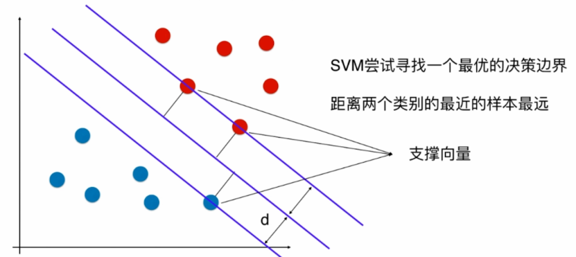 SVM